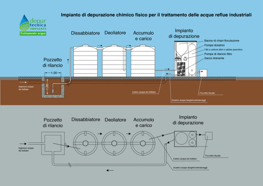 Schema Impianto Depurazione Chimico Fisico Acque Reflue