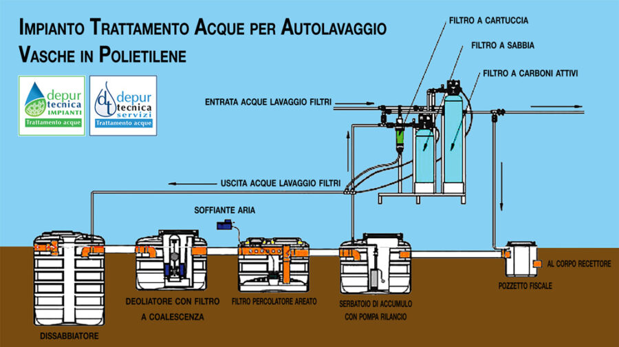 Impianto Trattamento Acque Reflue Autolavaggio
